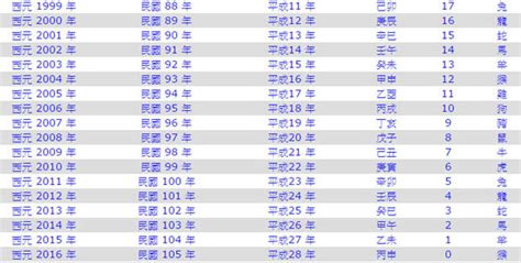 2006是什麼年|民國年份、西元年份、日本年號、中國年號、歲次對照。